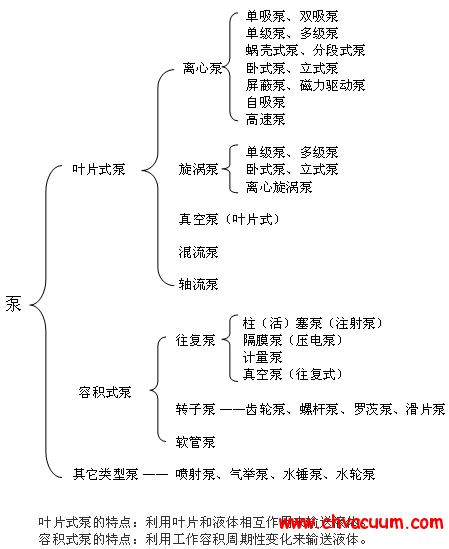 真空泵分类树状图