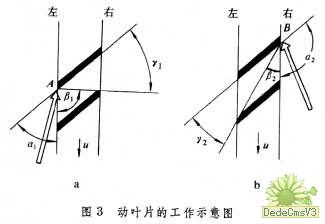 动叶片的工作示意图