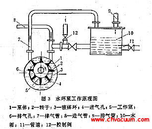 水环式真空泵的工作原理图