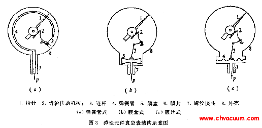 弹性元件真空表结构示意图