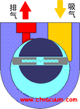 旋片泵的工作原理示意图