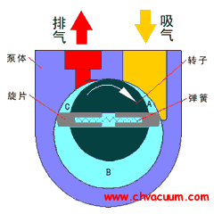 旋片泵的工作原理示意图