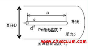 Pirani(皮拉尼)真空计构造图