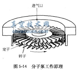 分子泵的工作原理