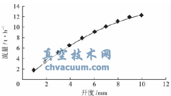 凝水压力控制阀的设计与数值研究