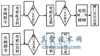 基于CPLD的电动阀门驱动装置控制器设计