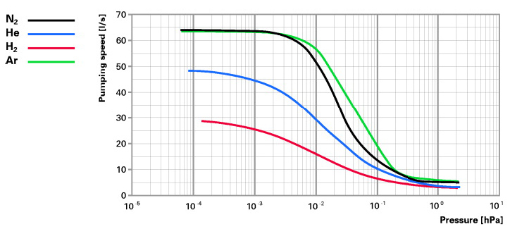 浦发分子泵 Pfeiffer HiPace 60P