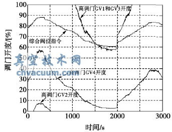 验证试验中的高调门趋势图