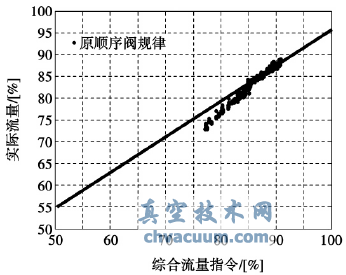 原高调门综合流量特性曲线的线性度