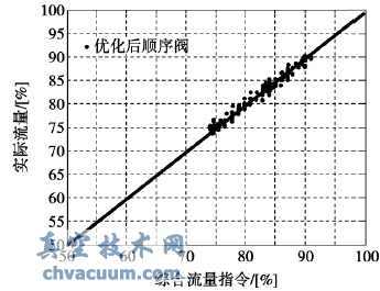 优化后的高调门综合流量特性曲线的线性度
