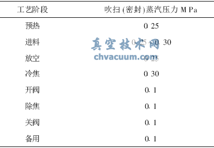 焦化塔底阀运行故障处理