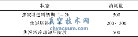 焦化塔底阀运行故障处理