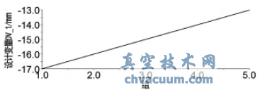 基于Pro/E和ADAMS的阀门气动执行器仿真优化