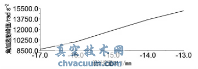 基于Pro/E和ADAMS的阀门气动执行器仿真优化