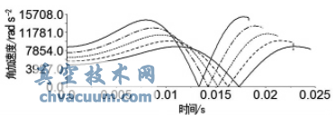基于Pro/E和ADAMS的阀门气动执行器仿真优化