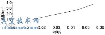 基于Pro/E和ADAMS的阀门气动执行器仿真优化