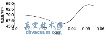 基于Pro/E和ADAMS的阀门气动执行器仿真优化