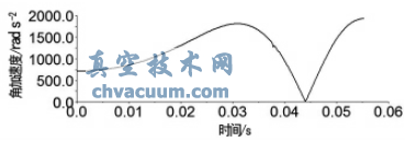 基于Pro/E和ADAMS的阀门气动执行器仿真优化