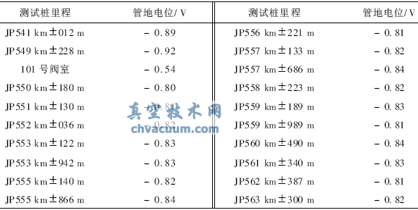 管道线路紧急截断阀的腐蚀问题