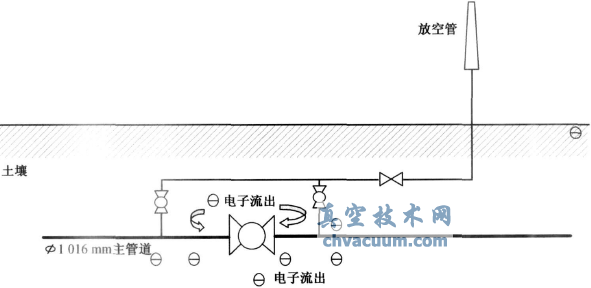 管道线路紧急截断阀的腐蚀问题