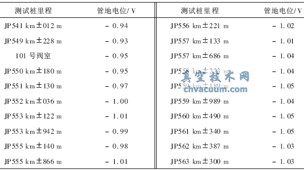 管道线路紧急截断阀的腐蚀问题