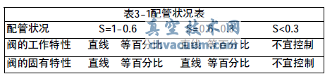 化工企业气动调节阀选型要点研究