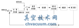 基于模糊PID的风阀控制器的研究与仿真