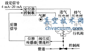 智能阀门定位器工作原理图