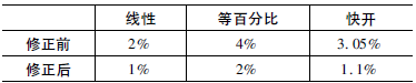 修正前理论与实测流量特性曲线