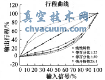 智能阀门定位器的流量特性实现研究