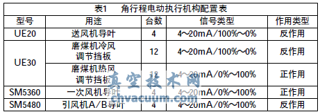 角行程电动执行机构的故障及改进办法