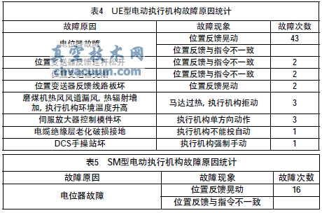 角行程电动执行机构的故障及改进办法