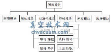UG环境下闸阀结构的虚拟设计
