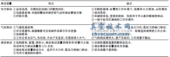 船舶阀门遥控系统的选用与分析