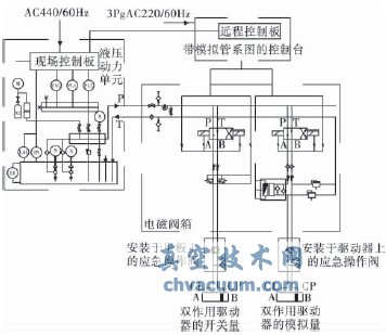 船舶阀门遥控系统的选用与分析