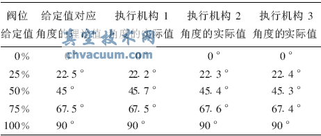 基于CANopen协议的电动执行机构设计