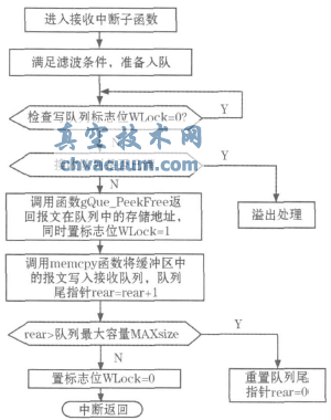 基于CANopen协议的电动执行机构设计