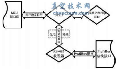 ProfiBusĵ綯ִϵͳо