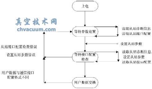 ProfiBusĵ綯ִϵͳо