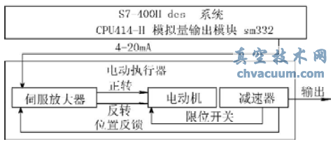 利用DCS实现风阀电动执行器的开关量控制
