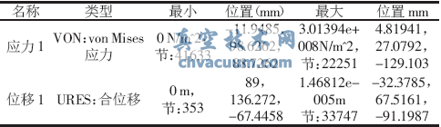 静压力下蝶板开启时COSMOSWorks分析结果