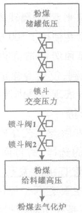 粉煤锁斗系统流程示意图