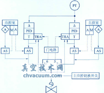下泄背压调节阀控制系统原理图