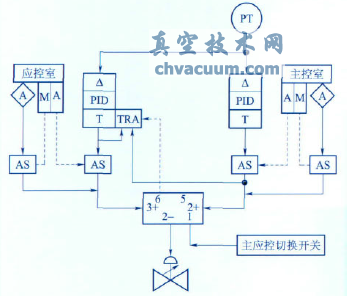 改进后的下泄背压调节阀控制系统原理图
