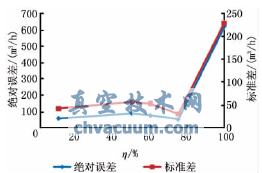 喷管式定风量阀流量绝对误差和标准差
