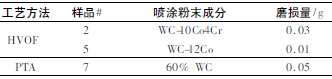 煤化工用调节阀耐磨涂层工艺技术研究