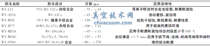 煤化工用调节阀耐磨涂层工艺技术研究