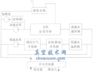 某型主机低温冷却水温控阀的改进