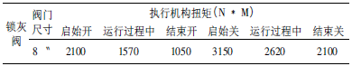 shell煤气化装置锁灰阀的应用及气缸改进
