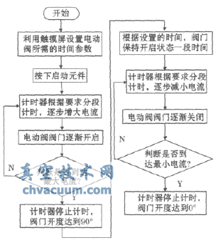 PLC程序设计流程图